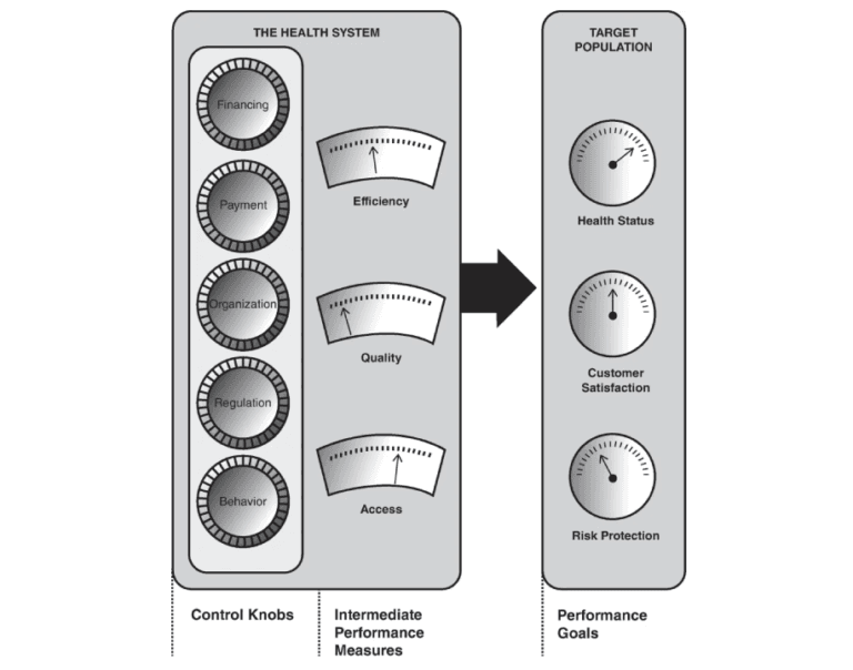 Gealth Control Health system frameworks: WHO building blocks, control knobs and resilience