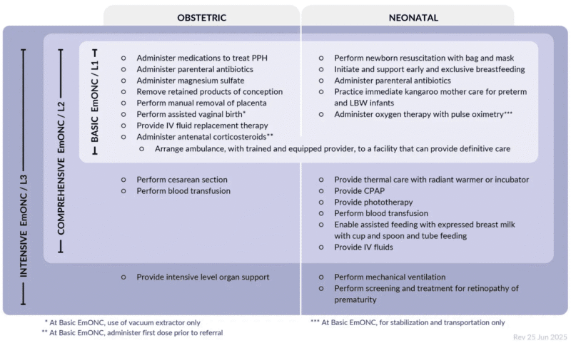 EmONC signal functions