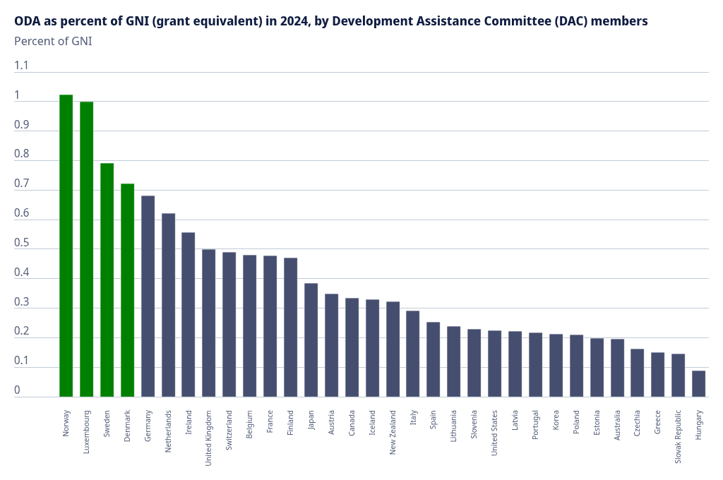 ODA as a percentage of GNI