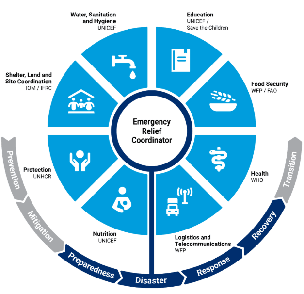 New 2026 humanitarian clusters