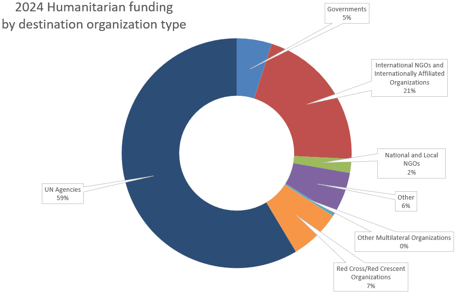 2004 humanitarian funding by destination organization type