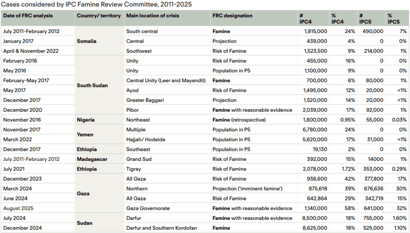 Contemporary Famines and Near-Famines. Cases considered by IPC Famine Review Committee, 2011-2025