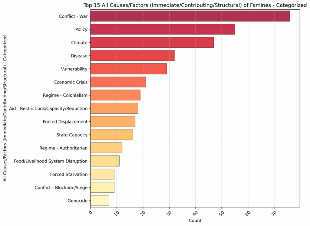 Top causes of famines