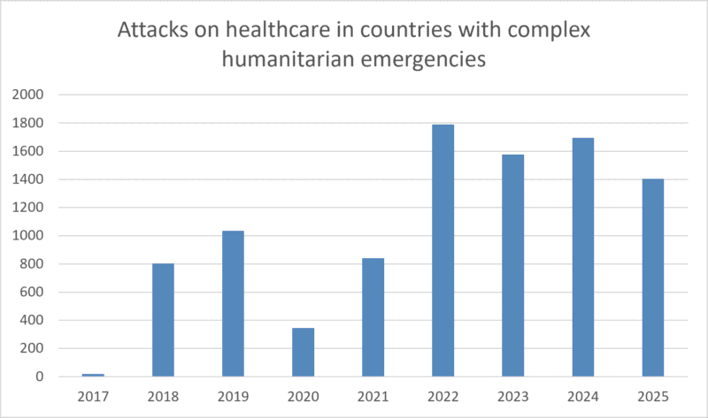 Gráfico de barras con el número anual de ataques a la asistencia sanitaria en países con emergencias humanitarias complejas entre 2017 y 2025, según el Surveillance System for Attacks on Health Care (SSA) de la Organización Mundial de la Salud. Tras cifras bajas o parciales en los primeros años, los ataques se disparan a partir de 2022, con máximos superiores a los 1.500 anuales entre 2022 y 2024