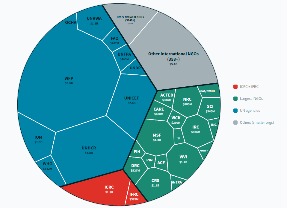 Humanitarian expenditure by type of organization, 2024. Source: Humanitarian outcomes.