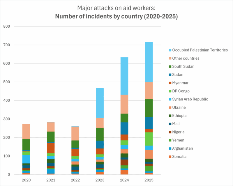 Gráfico de barras apiladas con el número de ataques graves contra trabajadores humanitarios por país entre 2020 y 2025, según la Aid Worker Security Database. El total anual crece de forma pronunciada desde 2023 hasta superar los 700 incidentes en 2025; los Territorios Palestinos Ocupados pasan a concentrar la mayor parte de los incidentes en los últimos años, seguidos de contextos como Sudán del Sur, Sudán, Ucrania y Etiopía
