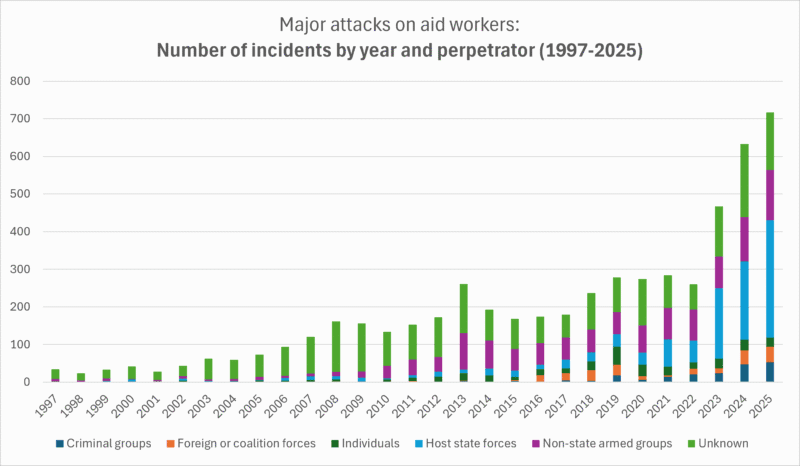 Gráfico de barras apiladas con el número anual de ataques graves contra trabajadores humanitarios entre 1997 y 2025, según el tipo de perpetrador (grupos criminales, fuerzas extranjeras o de coalición, individuos, fuerzas del Estado anfitrión, grupos armados no estatales y desconocido), a partir de la Aid Worker Security Database. El total se dispara desde 2023 hasta superar los 700 incidentes en 2025; en gran parte de los casos el perpetrador es desconocido, y en los últimos años crecen de forma marcada los atribuidos a las fuerzas del Estado anfitrión y a grupos armados no estatales