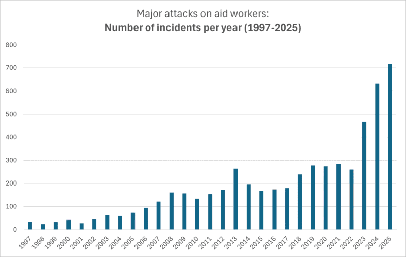 Gráfico de barras con el número anual de ataques graves contra trabajadores humanitarios entre 1997 y 2025, según la Aid Worker Security Database: de unas decenas de incidentes a finales de los noventa se pasa a un crecimiento sostenido desde 2003 y a un aumento brusco a partir de 2023, hasta superar los 700 incidentes en 2025