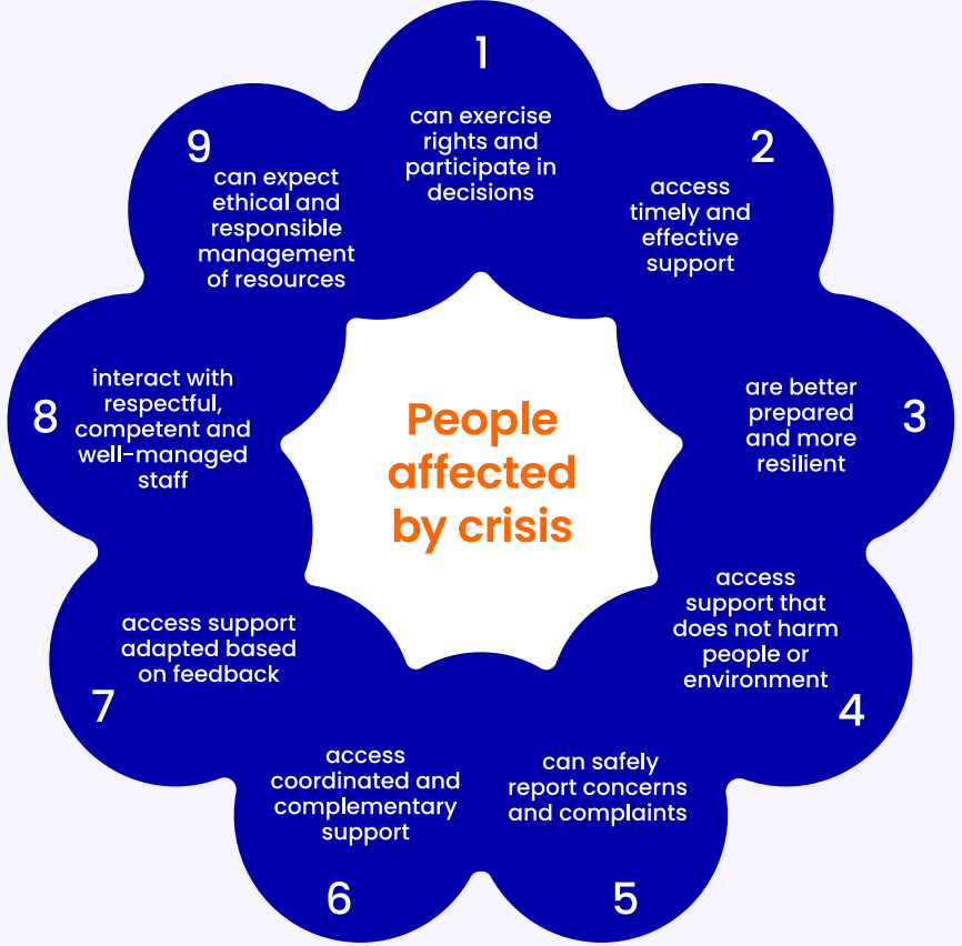 The Core Humanitarian Standard includes 9 commitments