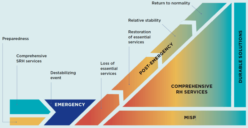 MISP and SRH preparedness