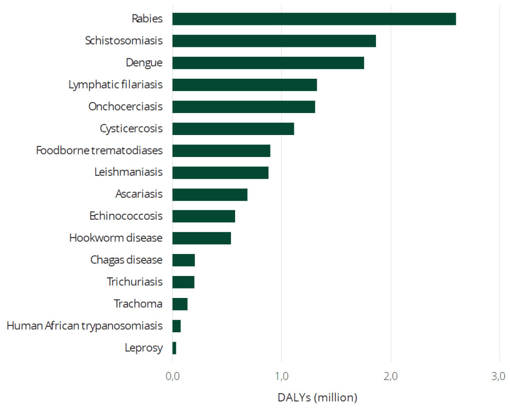 DALYs by disease globally, 2021