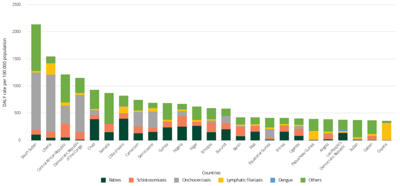 Top 25 countries with highest NTD DALY rates (per 100 000 population), 2021